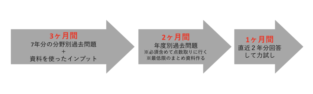 獣医国試勉強時間とスケジュール