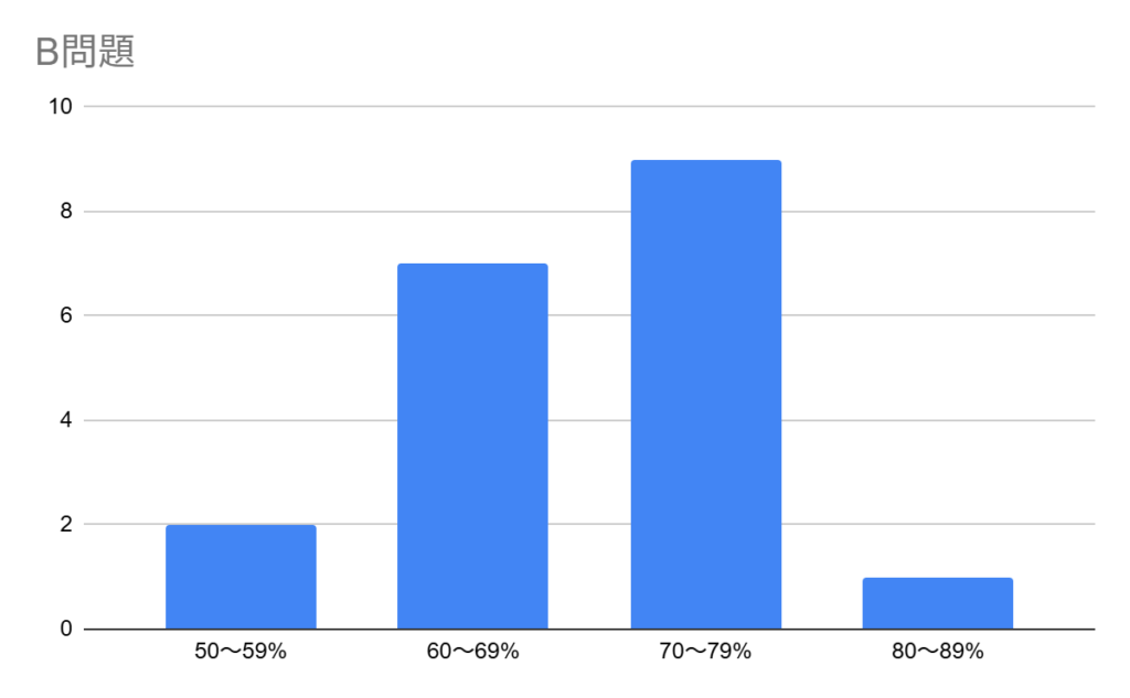 B問題の自己採点