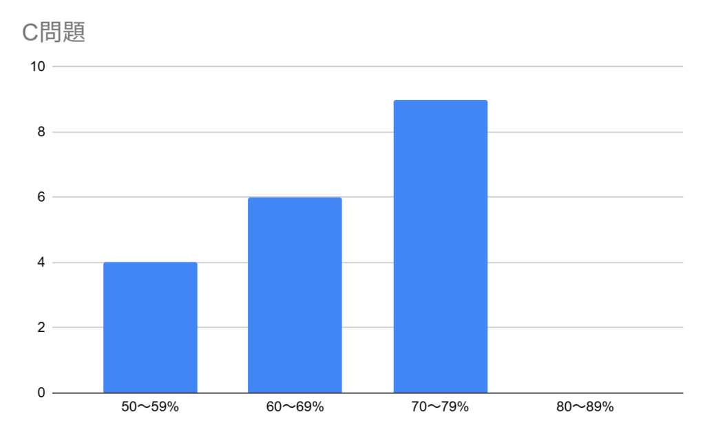 C問題の自己採点