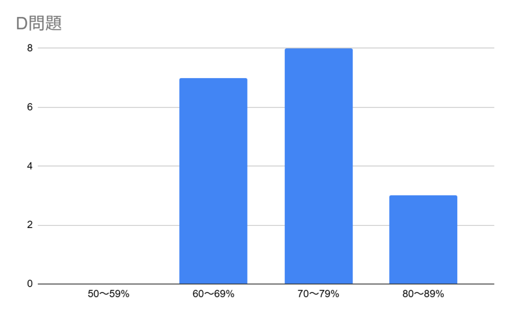 D問題の自己採点