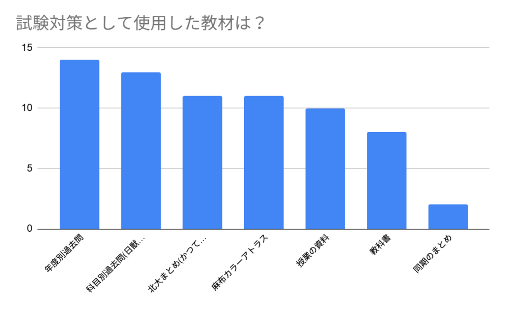 試験対策として使用した教材は？