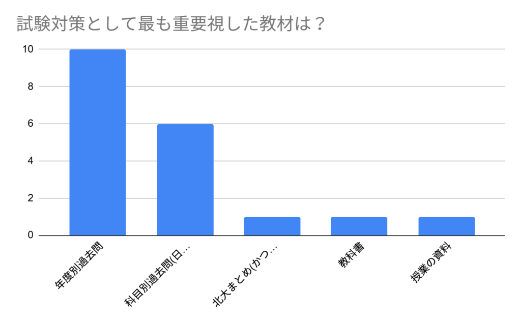 試験対策として最も重要視した教材は？