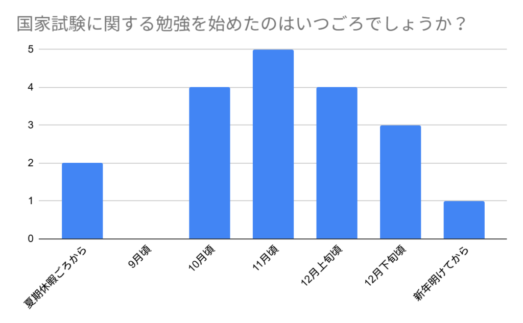 国家試験に関する勉強を始めたのはいつごろでしょうか？