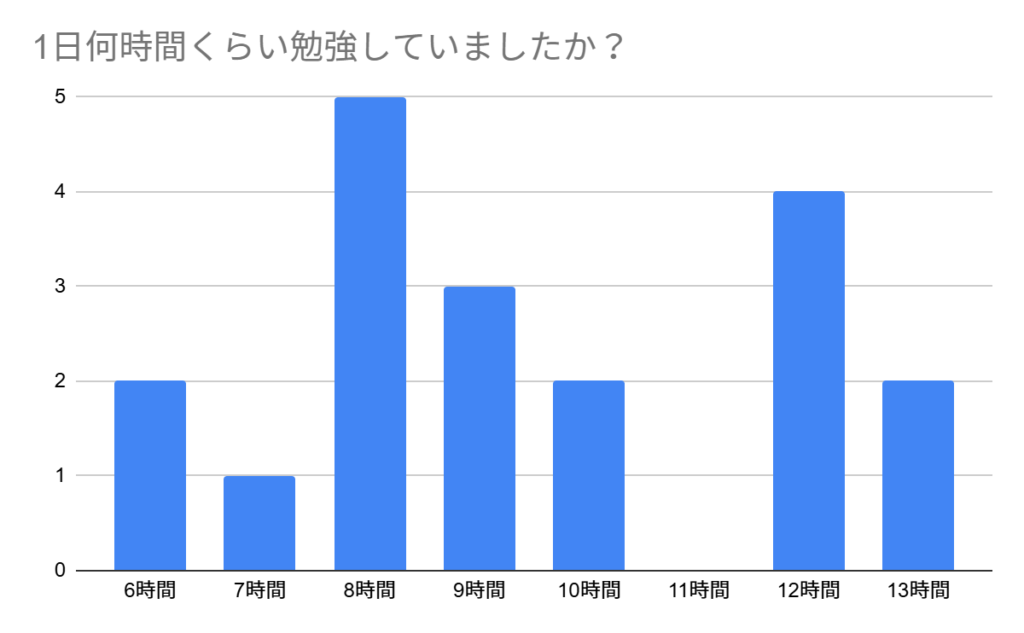 1日何時間くらい勉強していましたか？