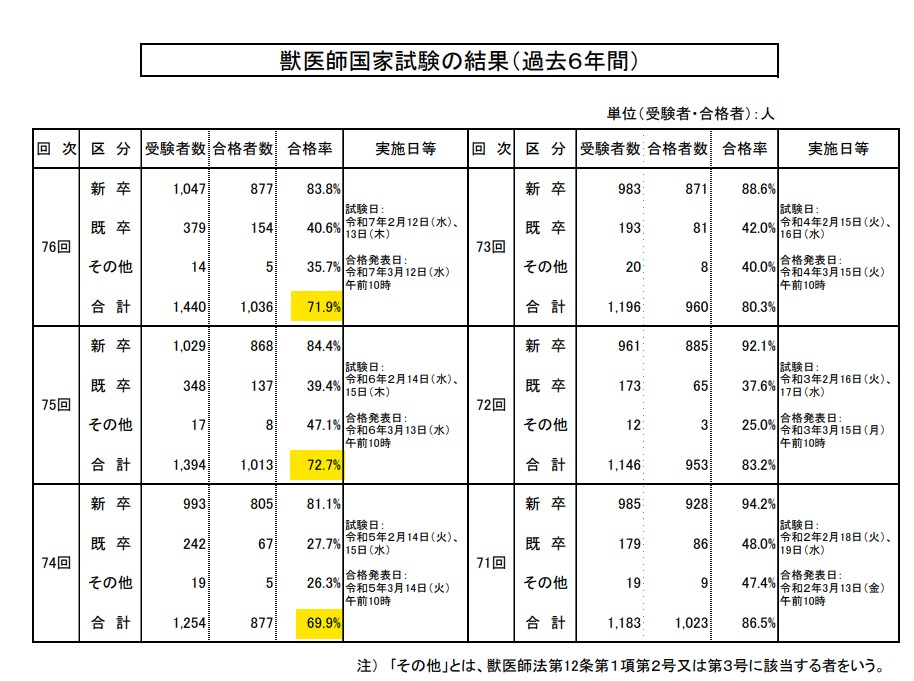 獣医国試合格率