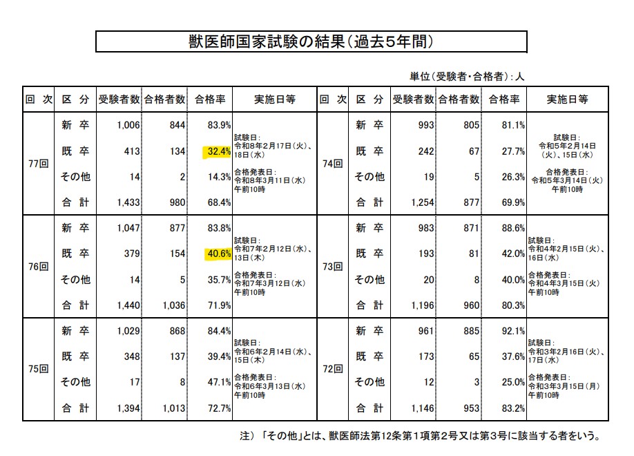 獣医師国家試験の結果（77回）